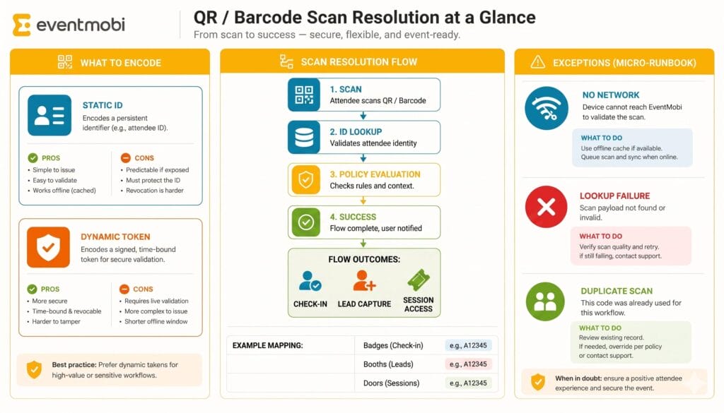 Diagram showing encoding choices and scan resolution flow to workflows and exceptions.