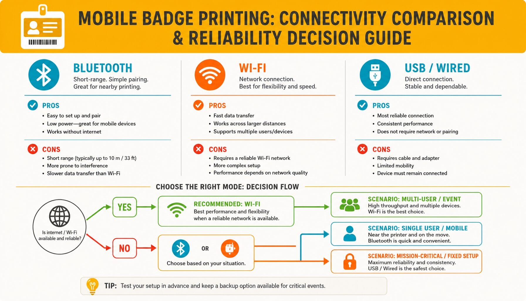 Infographic comparing Bluetooth Wi-Fi and wired connectivity for mobile badge printing