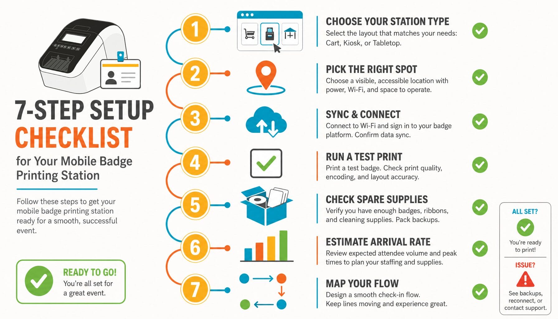 Step-by-step infographic checklist showing seven setup steps for a mobile badge printing station