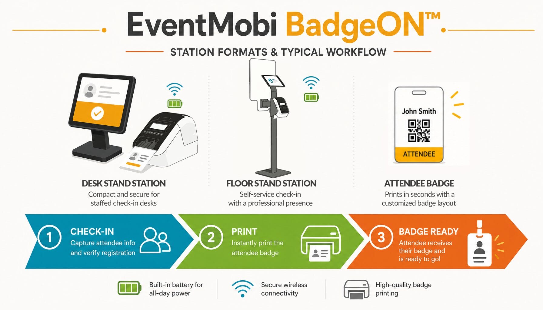 Illustration of EventMobi BadgeON station formats and check-in to print to badge workflow