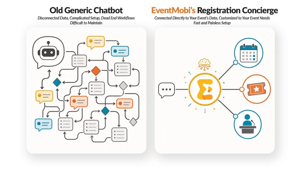 Side-by-side comparison of a tangled generic chatbot decision tree versus a streamlined AI registration concierge connected to event content