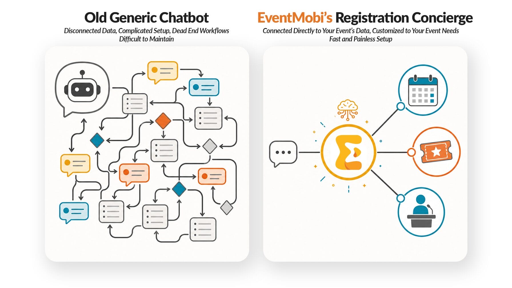 Side-by-side comparison of a tangled generic chatbot decision tree versus a streamlined AI registration concierge connected to event content