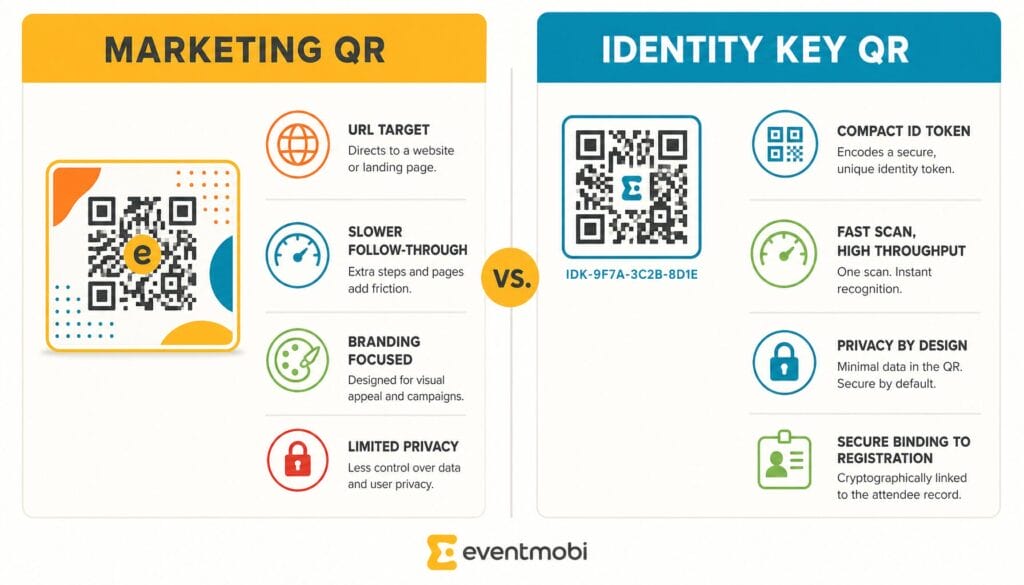 Split infographic comparing marketing QR (URL) vs identity QR (unique fast ID).