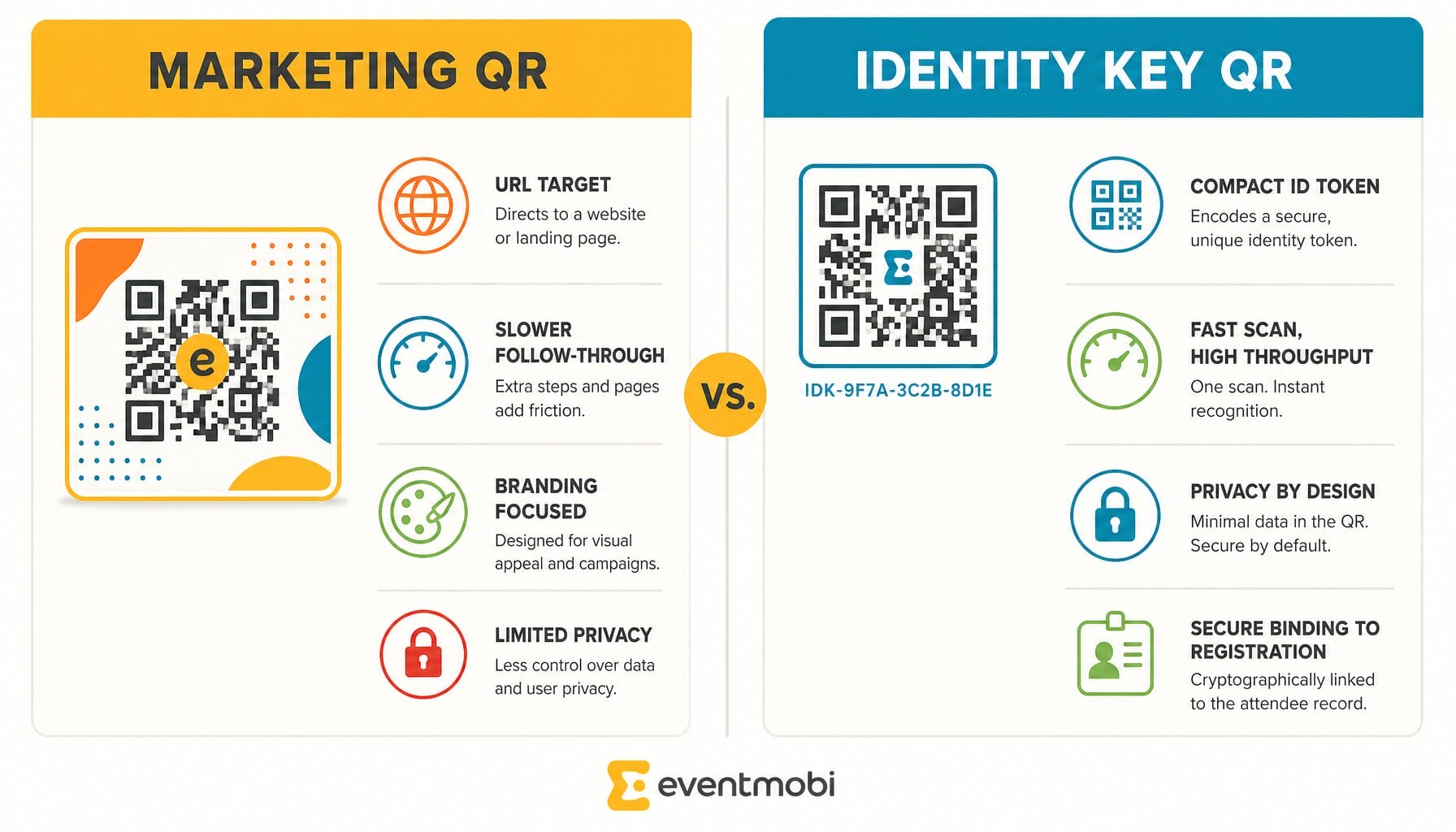 Split infographic comparing marketing QR (URL) vs identity QR (unique fast ID).