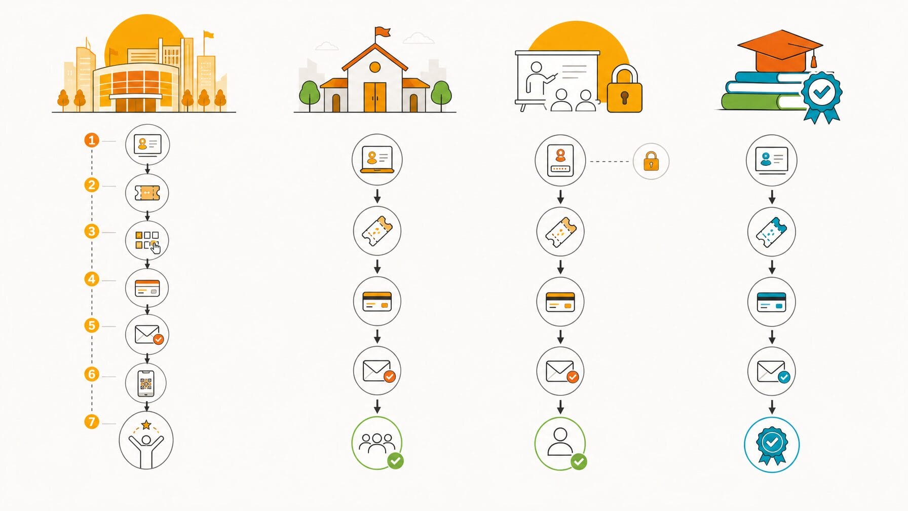 Illustration showing four common association event registration workflows: annual conference, chapter meeting, member-only workshop, and continuing education event