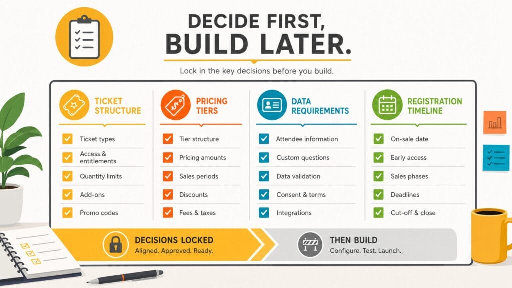 Infographic showing event planning decisions being locked in before building the form: ticket structure, pricing tiers, data requirements, and registration timeline