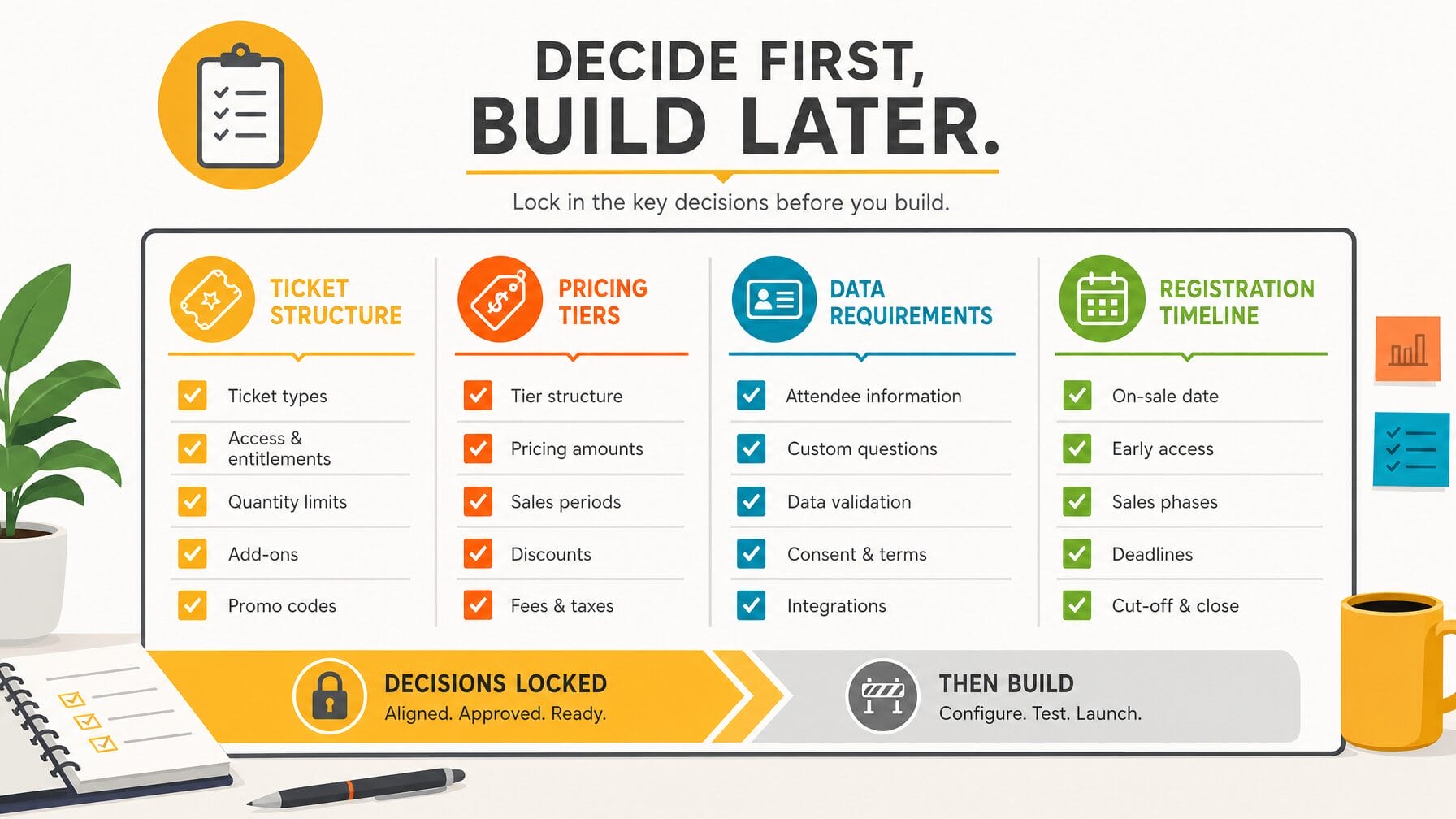 Infographic showing event planning decisions being locked in before building the form: ticket structure, pricing tiers, data requirements, and registration timeline