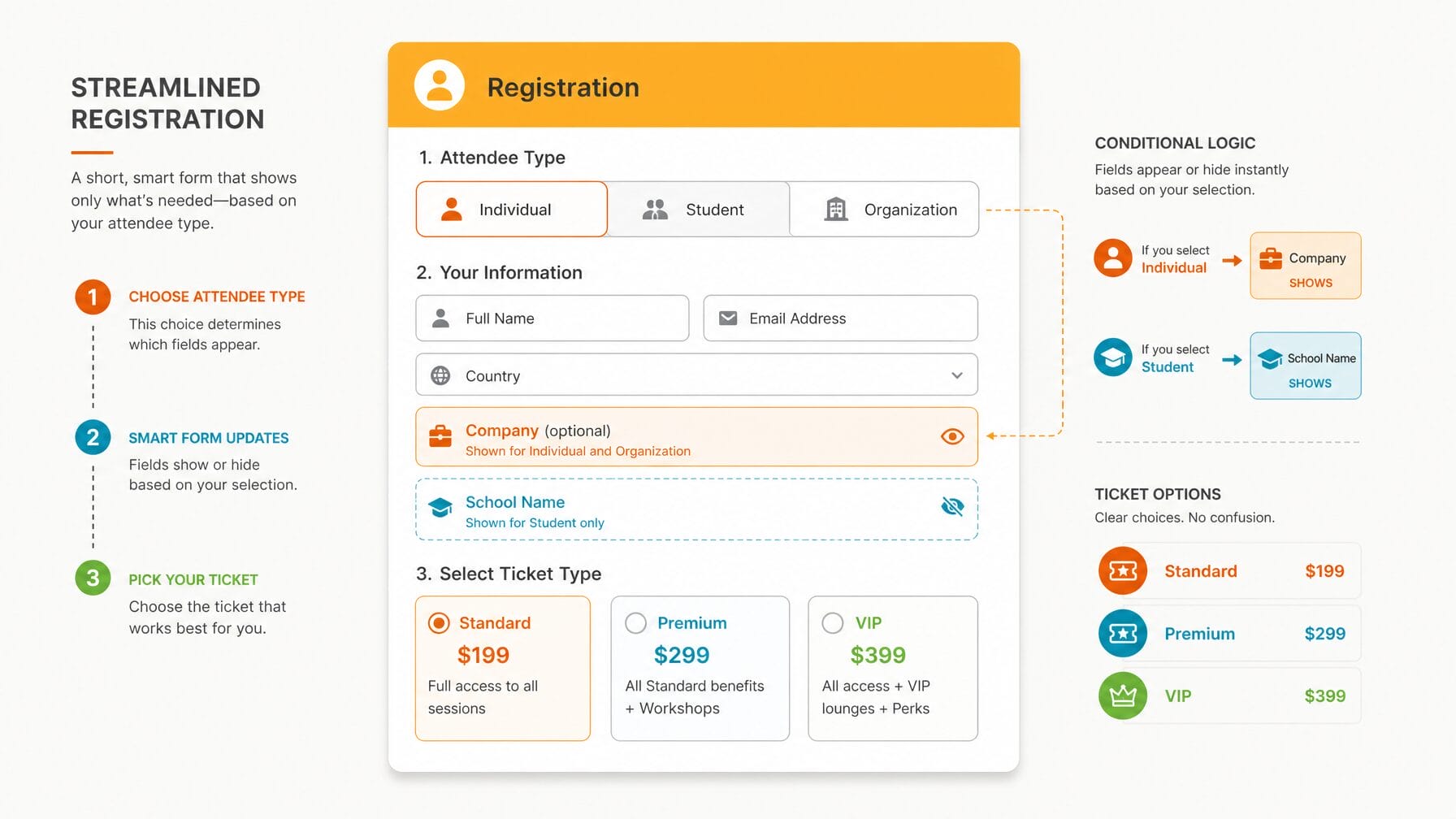 Infographic of a short, clean registration form using conditional logic to show relevant fields per attendee type, with clearly priced ticket options