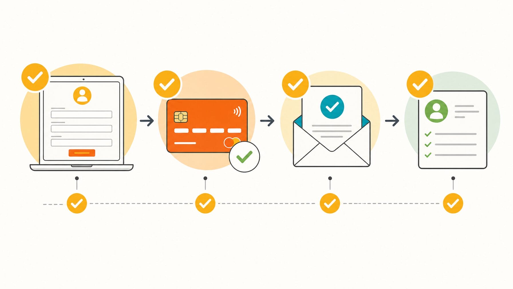 Infographic of an end-to-end registration test across sequential checkpoints: submitted form, processed payment, delivered confirmation email, and verified registrant record, each marked with a checkmark