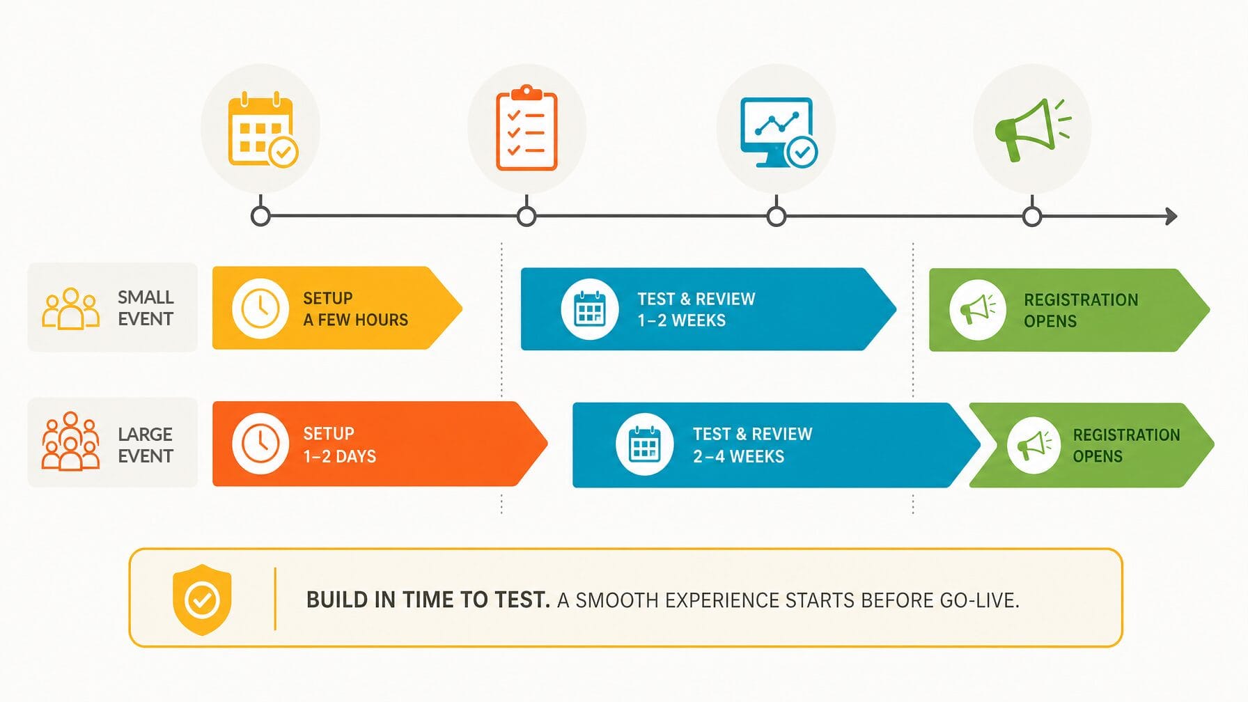 Infographic timeline of event setup effort scaling from a few hours for a simple event to one or two days for a complex event, followed by a one-to-two-week testing buffer before registration opens and a longer two-to-four-week band for large events