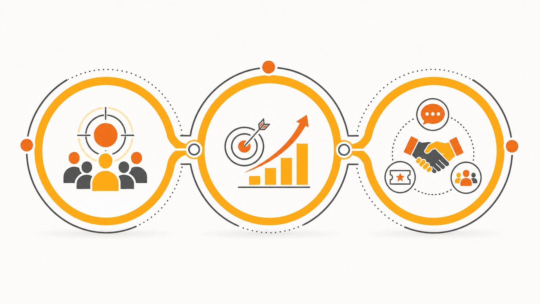 Three interconnected factors that drive sponsor investment decisions: audience alignment, business goals, and engagement opportunities