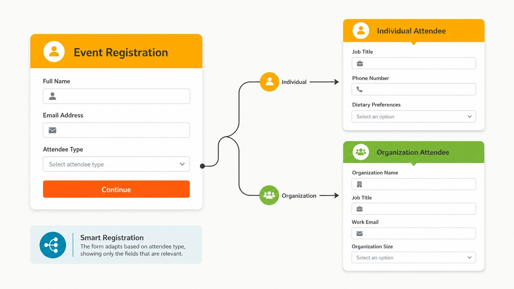 Illustration of a registration form with conditional fields that branch to show different questions for different attendee types