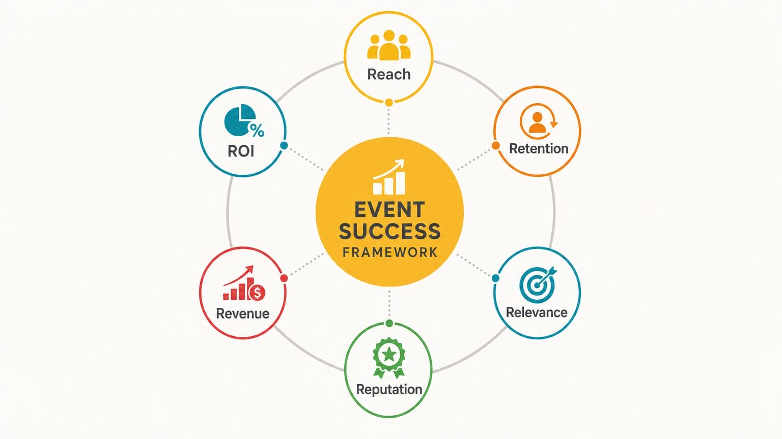 Flat illustration of six event success metrics arranged around a central hub