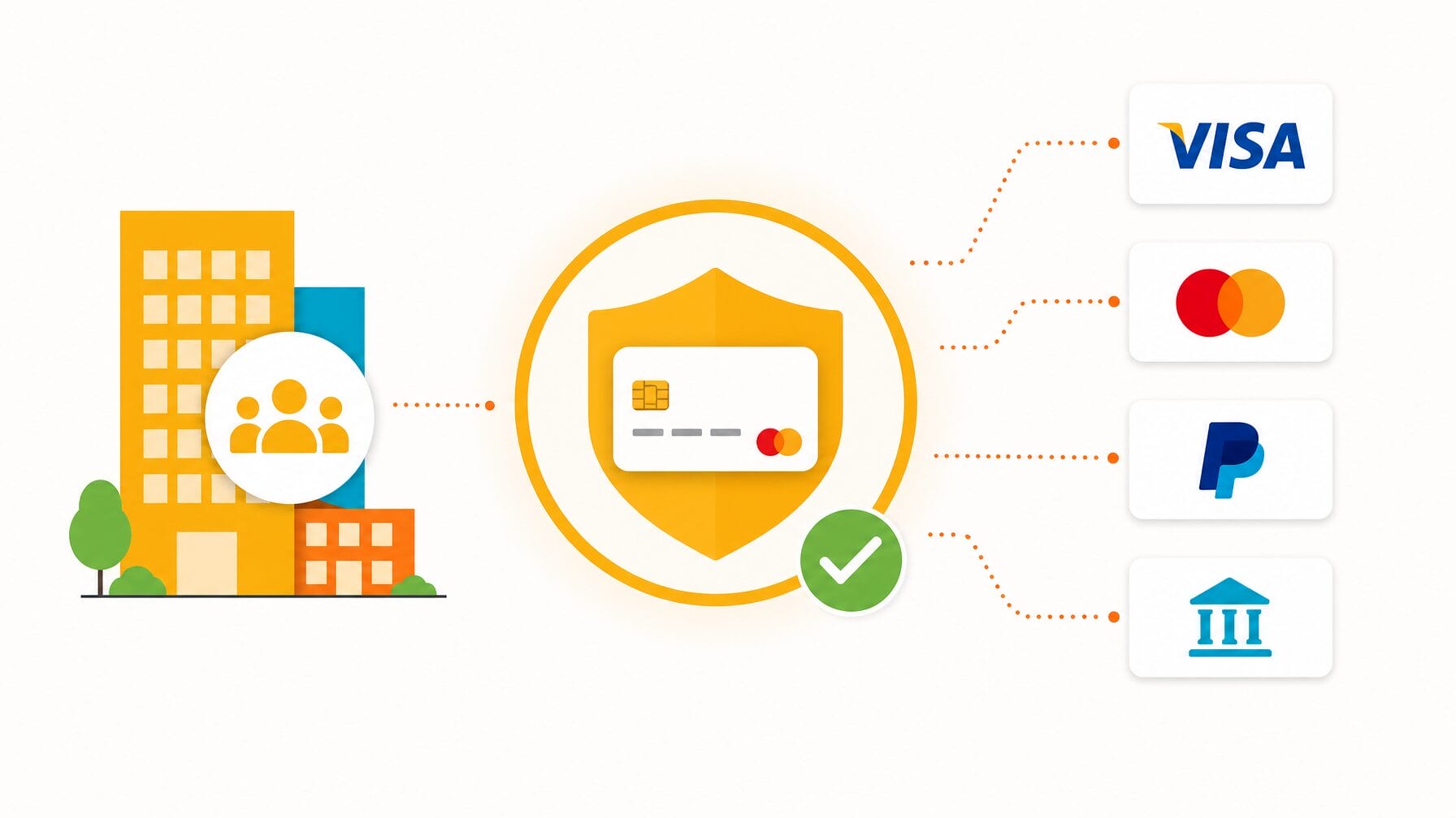 Diagram of an event payment gateway configured once at the organization level, connecting to multiple payment providers with a verified secure connection