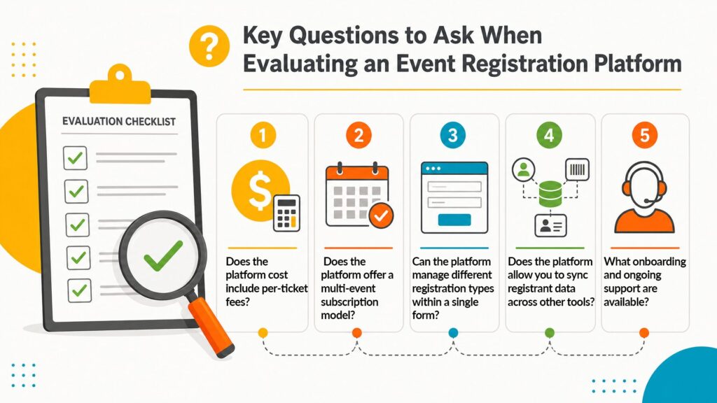 Flat editorial illustration of an evaluation panel with question cards covering total cost, multi-event subscription, unified registration form, data integration, and onboarding support