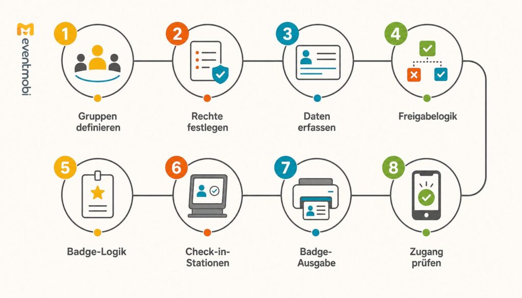 Grafik: Schritte der Event-Akkreditierung - Gruppen definieren, Rechte festlegen, Daten erfassen, Freigabelogik und Badge-Logik festlegen, Check-in planen, Badge-Ausgabe, Zugang prüfen