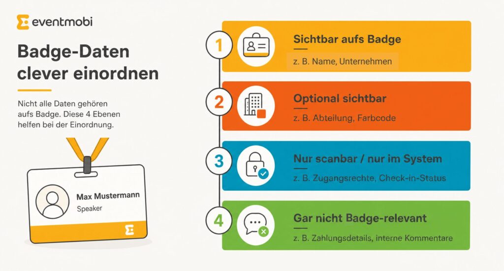 Infografik: Badge-Daten clever einordnen mit der 4-Stufen-Logik