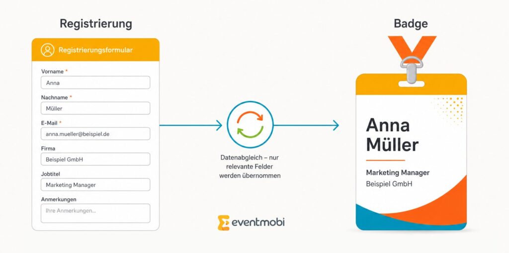 Grafik: Daten im Registrierungsformular vs. Daten auf dem Badge