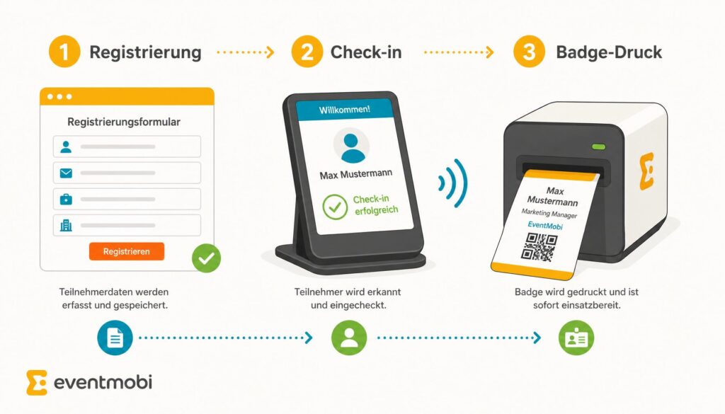 Infografik: Workflow von Registrierung über Check-in bis Badge-Druck