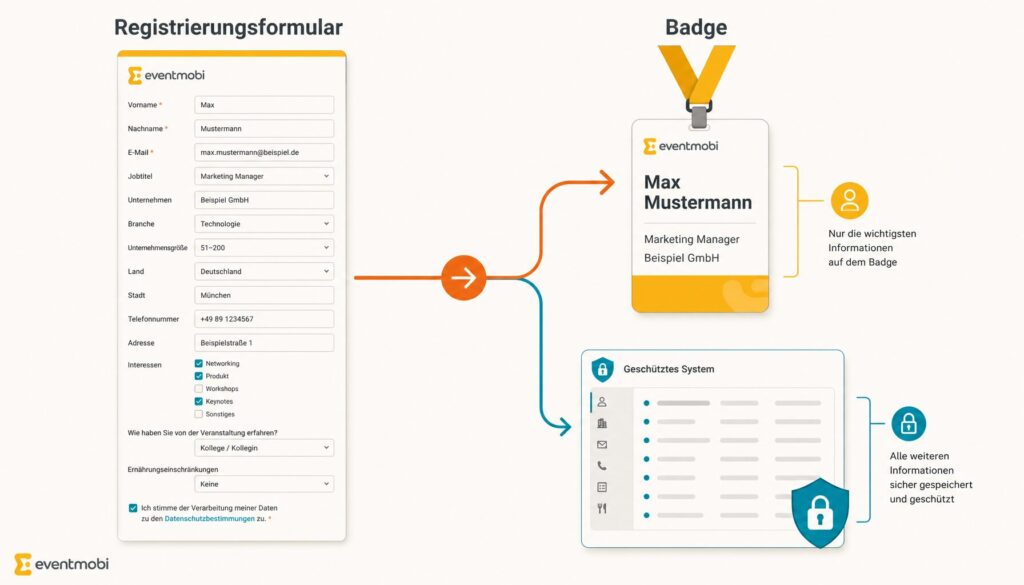 Infografik: Vom umfangreichen Registrierungsformular zu wenigen sichtbaren Badge-Feldern