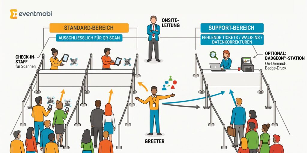 Grafik: Beispielhafter Aufbau des Einlasses auf einer Fachkonferenz: Die ankommenden Gäste werden zu Standard-Check-in-Bereichen mit QR-Code-Scan oder zum Support-Bereich geleitet