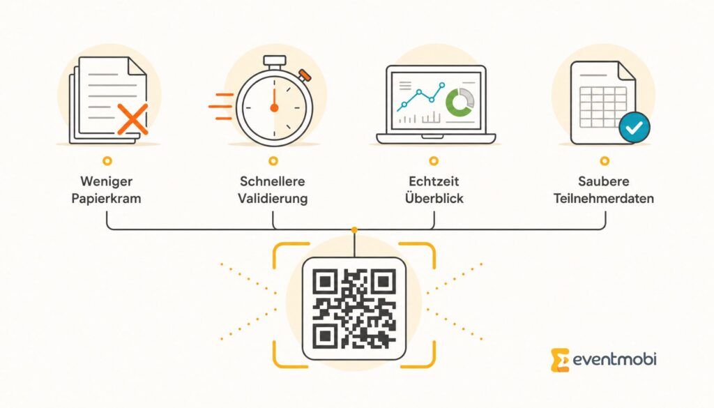 Grafik: Vorteile eines QR-Code-Check-ins - weniger Papierkram, schnellere Validierung, Echtzeit-Überblick, saubere Teilnehmerdaten