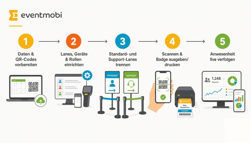 Grafik: Ablauf QR-Code-Check-in – von der Vorbereitung bis zur Analyse