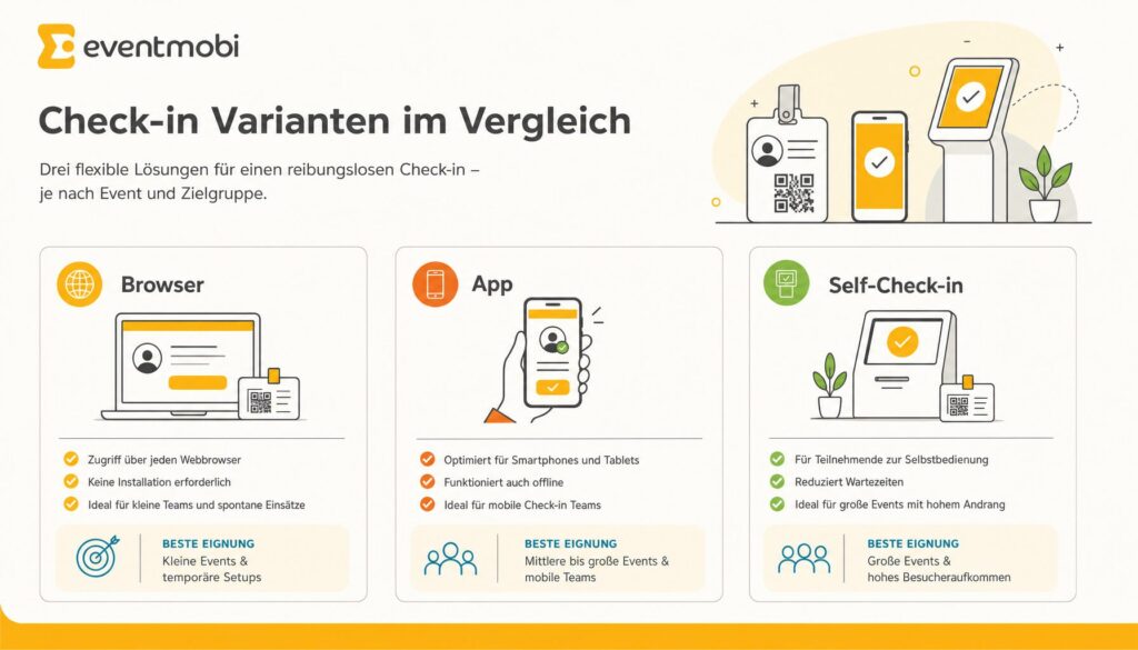 Grafik: Check-in-Varianten im Vergleich – Browser vs. App vs. Self-Check-in