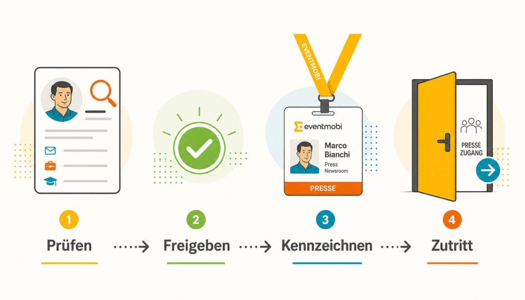 Grafik: Event-Akkreditierung umfasst Datenprüfung, Freigabe, Check-in und Zutrittsprüfung