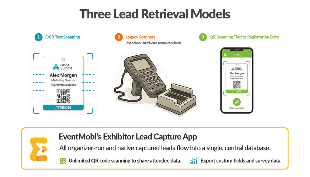 Diagram of three lead retrieval models—OCR Text Scanning, Legacy Scanners, QR scanning tied to registration data—compared against EventMobi’s Exhibitor Lead Capture App