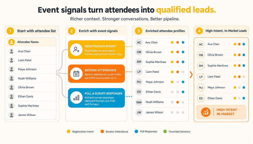 Diagram of attendee names enriched by event signals—intent, sessions, polls—into qualified in-market leads.