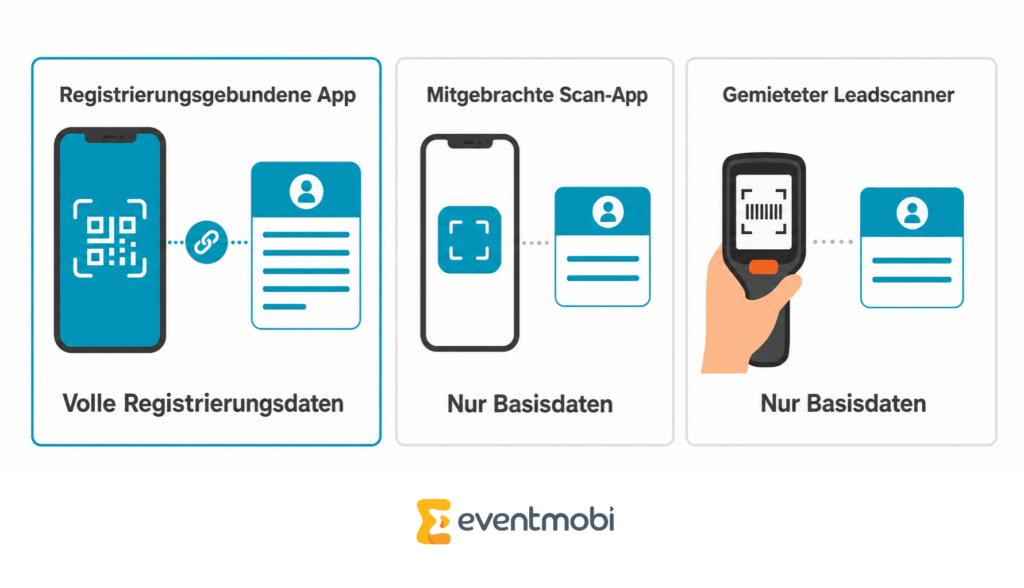 Technologische Optionen für die digitale Leaderfassung: Integrierte App vs. mitgebrachte Scan-App vs. gemieteter Leadscanner