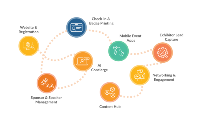 EventMobi features and products laid out as a roadmap from Website and Registration to Check-In to Engagement to Community and more