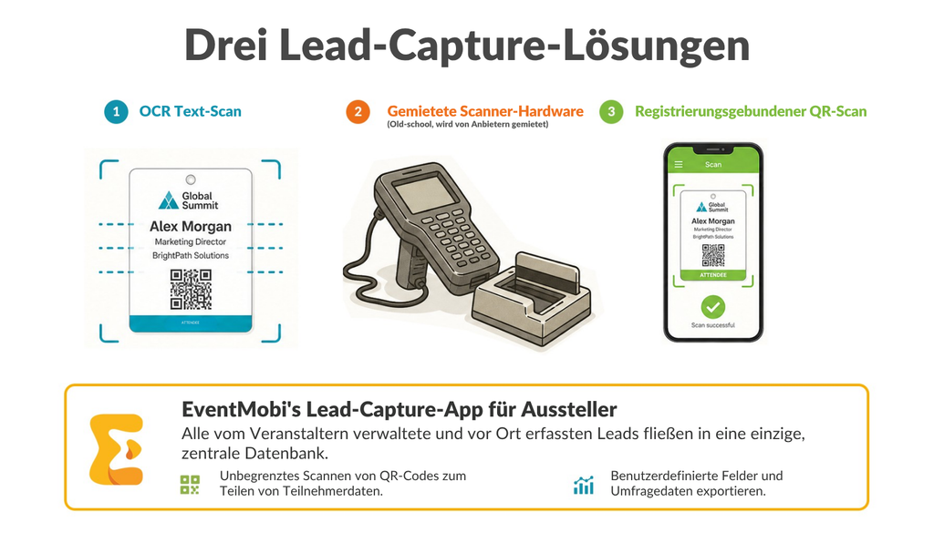 Grafik: Drei Lead-Capture-Lösungen