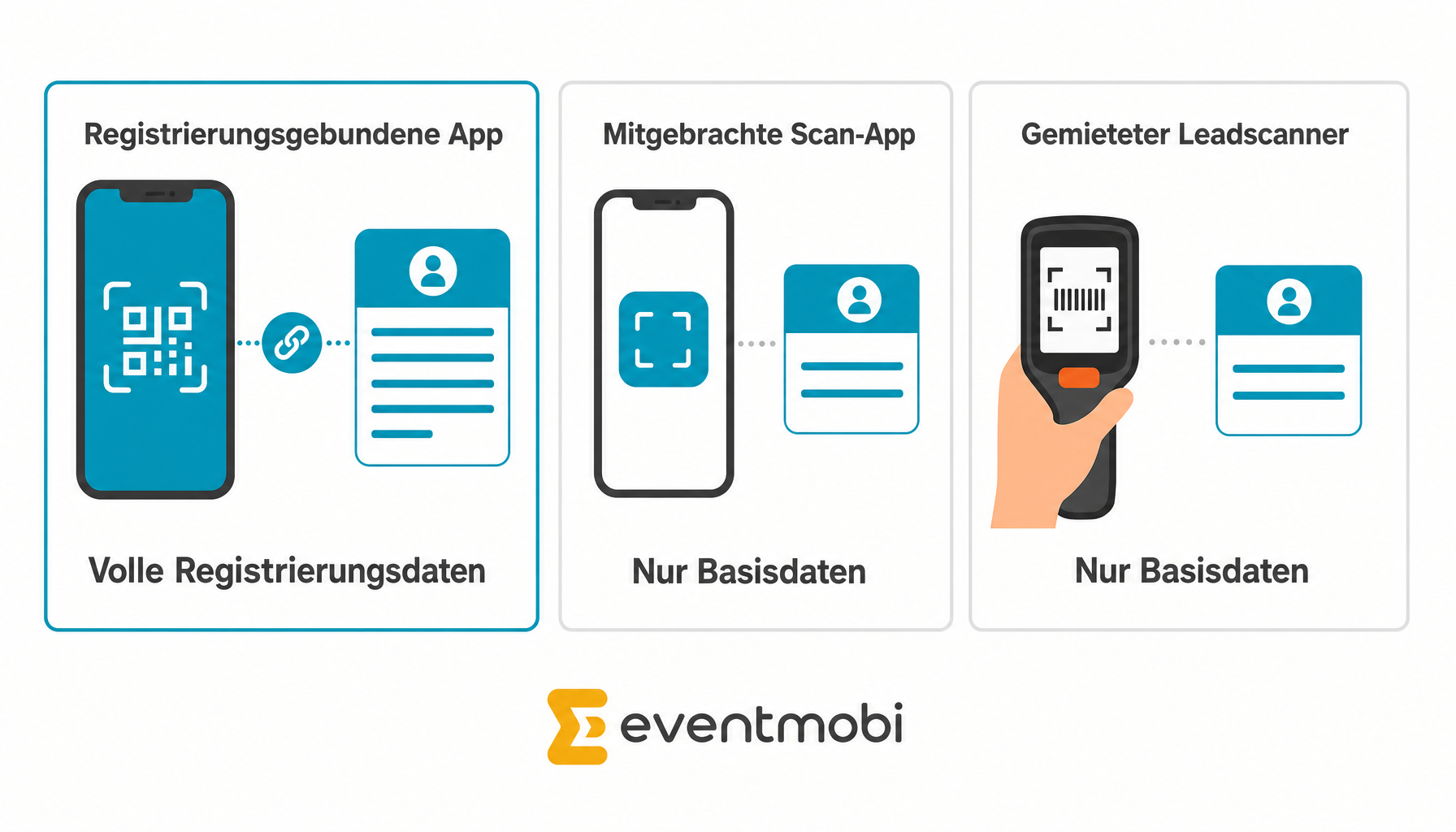 Grafik: Integrierte App vs. eigene Scan-App vs. Leadscanner