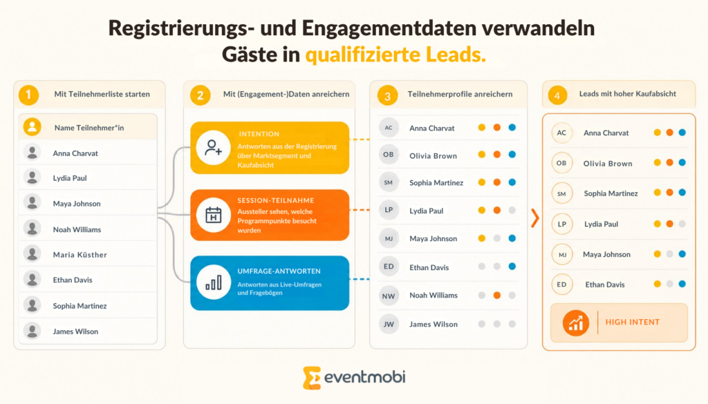 Grafik: Registrierungs- und Engagementdaten verwandeln Gäste in qualifizierte Leads