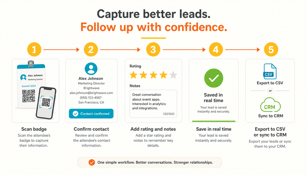 Left-to-right flow of lead capture steps from badge scan to CRM export.