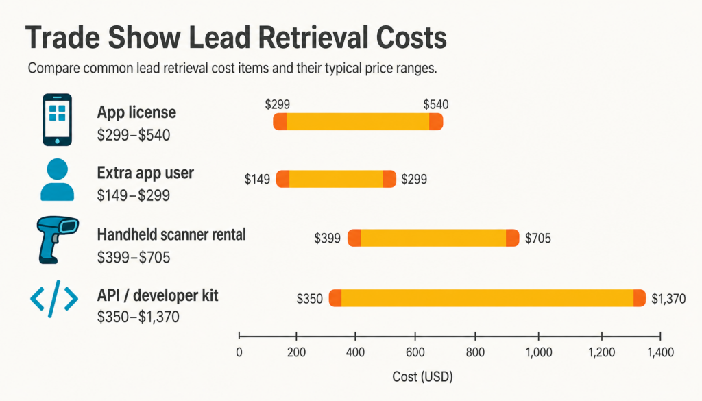 Range bar chart of lead retrieval prices for app licenses, extra users, scanner rentals and API kits