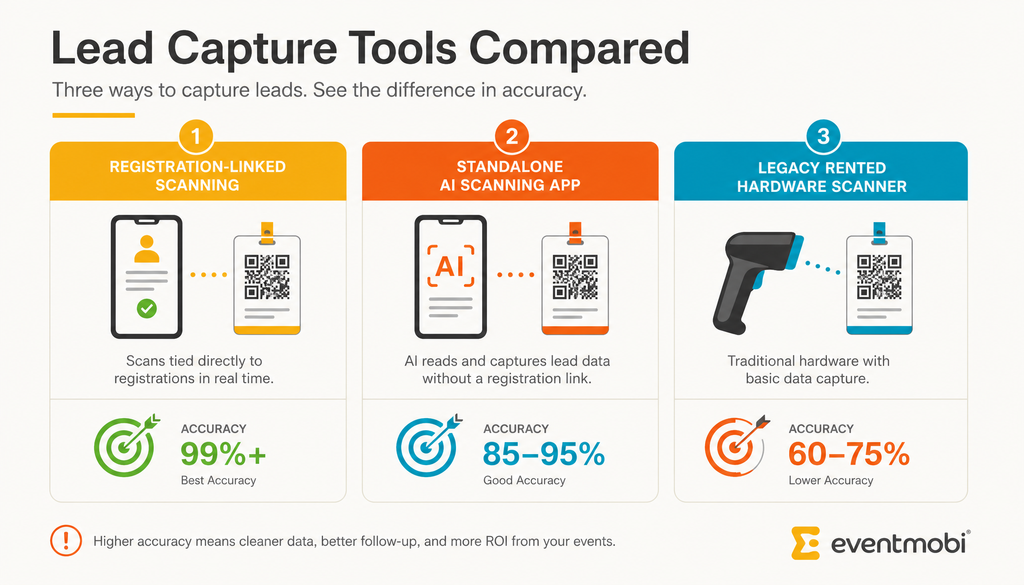Three-column comparison of registration-linked, AI app, and legacy hardware scanners.