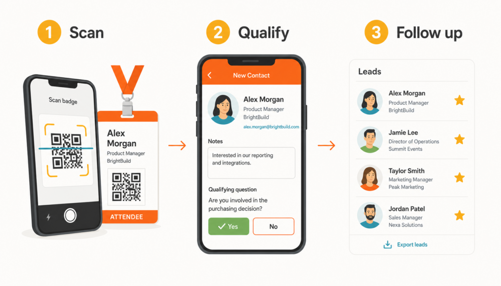 Flat illustration of a three-step flow: phone scans a badge, adds qualifying notes, then saves to a lead list