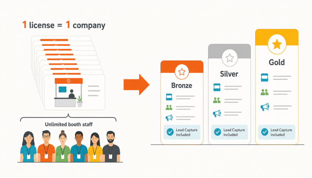 Flat illustration of a stack of license cards flowing into Bronze, Silver and Gold sponsor packages