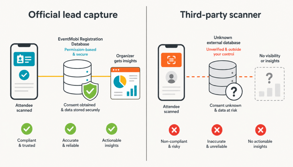 Side-by-side flat illustration comparing official lead capture linked to registration data with a third-party scanner