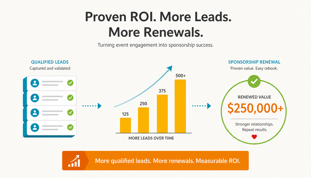 Qualified leads feeding a rising revenue chart tied to sponsorship renewal.