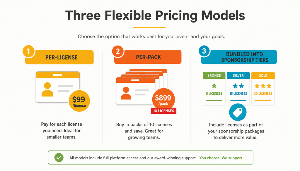 Three pricing models: per-license, per-pack, and bundled into sponsorship tiers.