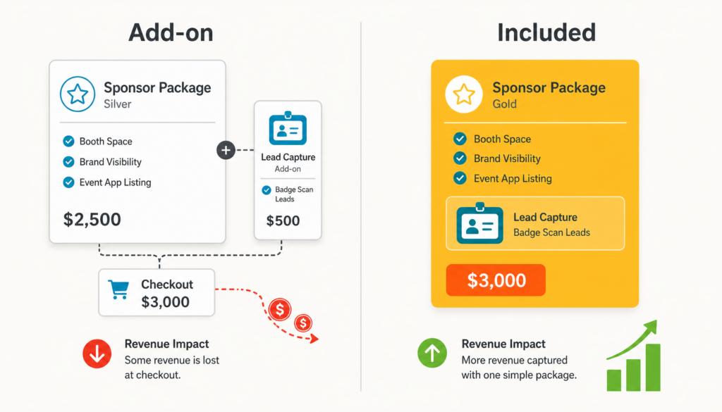 Side-by-side graphic: lead capture as separate add-on versus included inside one sponsor package