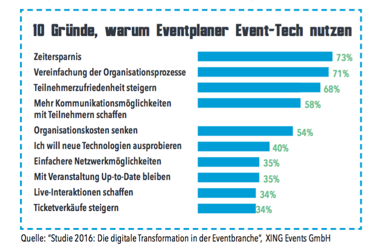 Event-Tech-Gruende